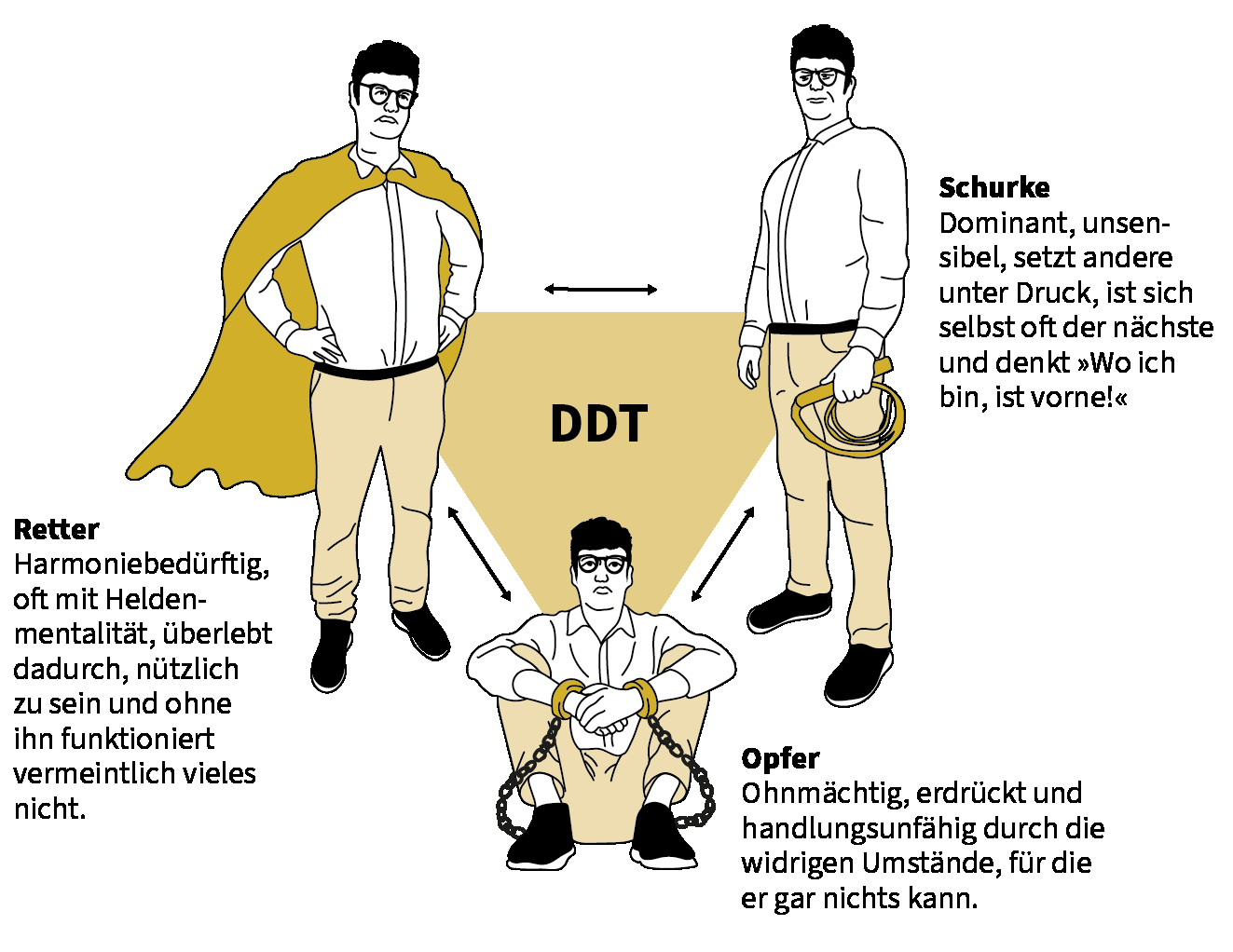 Das Drama-Dreieck: Retter mit Cape, Schurke mit Lasso und Opfer in Ketten, verbunden durch Pfeile um die Fläche mit der Aufschrift DDT.