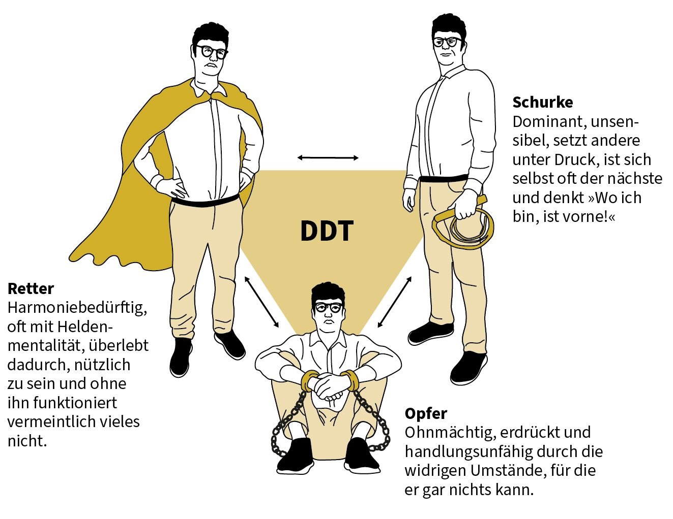 Das Drama-Dreieck mit drei Figuren: links der Retter mit senfgelbem Umhang, die Hände in den Hüften, rechts der Schurke mit Peitsche, unten in der Mitte das Opfer, sitzend und an den Händen gefesselt. Kurze Beschreibungen nennen das Harmoniebedürfnis des Retters, die Dominanz des Schurken und die Ohnmacht des Opfers.