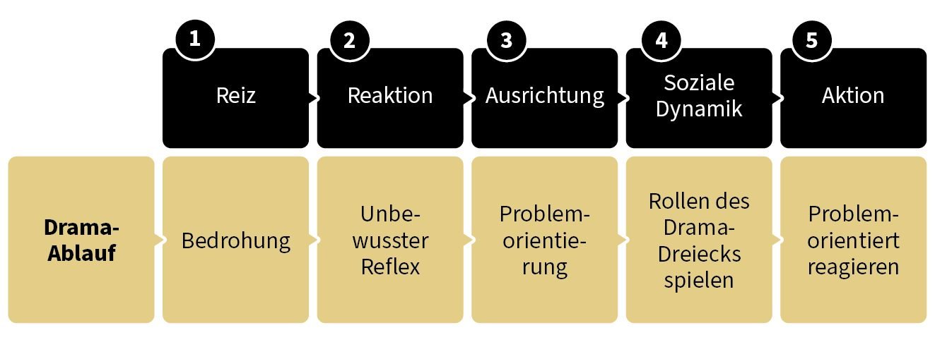 Der Ablauf eines Dramas in fünf nummerierten Schritten von links nach rechts: 1 Reiz, erlebt als Bedrohung; 2 Reaktion, ein unbewusster Reflex; 3 Ausrichtung auf Problemorientierung; 4 soziale Dynamik, in der die Rollen des Drama-Dreiecks gespielt werden; 5 Aktion, problemorientiertes Reagieren.