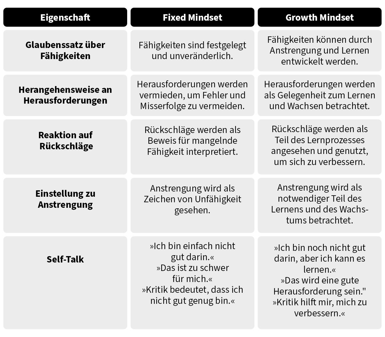 Tabelle mit drei Spalten, Eigenschaft, Fixed Mindset und Growth Mindset. Verglichen werden der Glaubenssatz über Fähigkeiten, die Herangehensweise an Herausforderungen, die Reaktion auf Rückschläge, die Einstellung zu Anstrengung und der Self-Talk. Im starren Mindset gelten Fähigkeiten als festgelegt, Rückschläge als Beweis mangelnder Fähigkeit und Kritik als Zeichen, nicht gut genug zu sein; im wachstumsorientierten Mindset gelten Fähigkeiten als entwickelbar und Kritik als Hilfe zur Verbesserung.