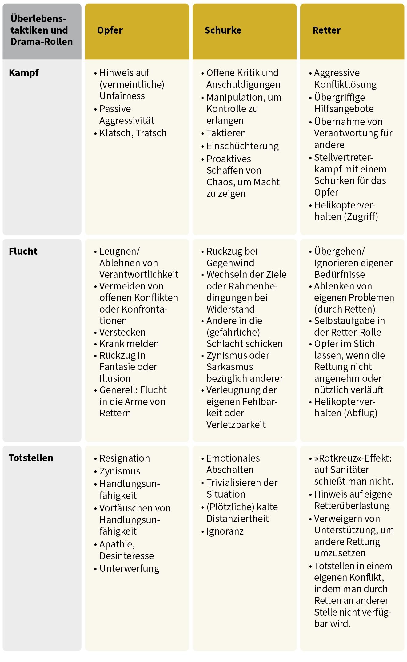 Tabelle mit den drei Überlebenstaktiken Kampf, Flucht und Totstellen in den Zeilen und den Rollen Opfer, Schurke und Retter in den Spalten. Für den Schurken nennt die Kampf-Zeile offene Kritik und Anschuldigungen, Taktieren, Einschüchterung und das Schaffen von Chaos, die Flucht-Zeile Rückzug bei Gegenwind, Zynismus und das Verleugnen der eigenen Fehlbarkeit, die Totstell-Zeile emotionales Abschalten und das Herunterspielen der Situation.