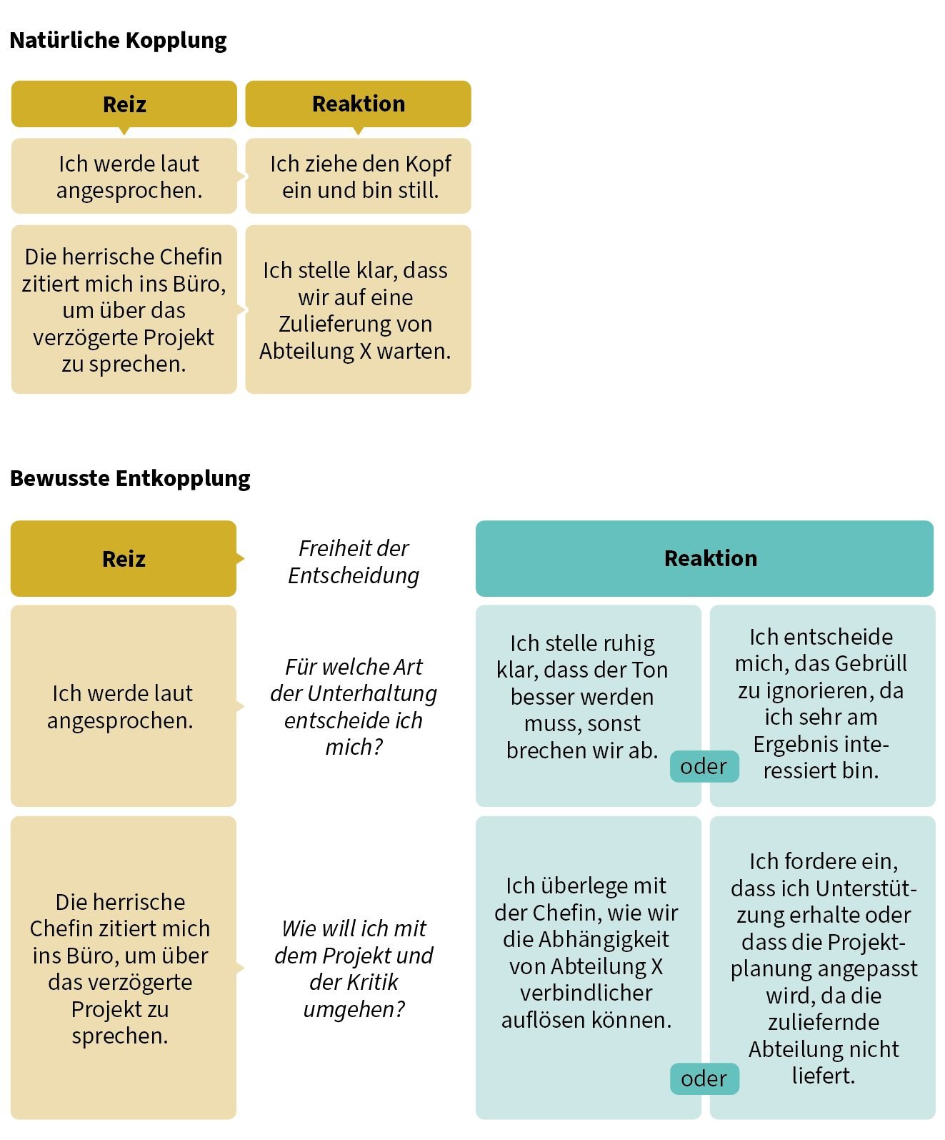 Gegenüberstellung von natürlicher Kopplung und bewusster Entkopplung zwischen Reiz und Reaktion
