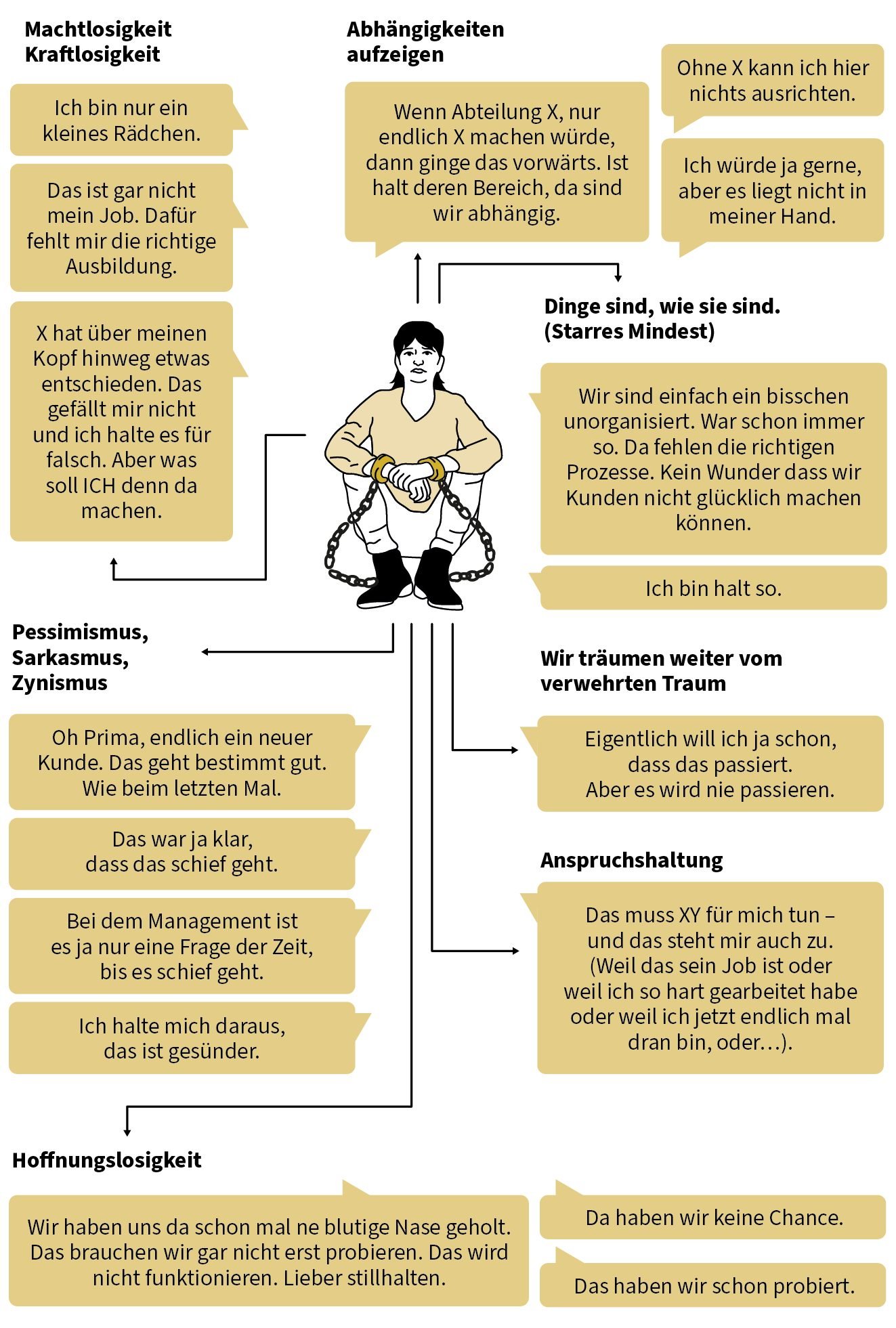 In der Mitte sitzt eine Person mit gefesselten Händen am Boden. Um sie herum stehen typische Sätze aus der Opferrolle in Sprechblasen, geordnet nach Mustern: Machtlosigkeit („Ich bin nur ein kleines Rädchen“), Abhängigkeiten aufzeigen („Ohne X kann ich hier nichts ausrichten“), Dinge sind, wie sie sind („Ich bin halt so“), Pessimismus und Zynismus („Das war ja klar, dass das schiefgeht“), der verwehrte Traum, Anspruchshaltung und Hoffnungslosigkeit („Das haben wir schon probiert“).