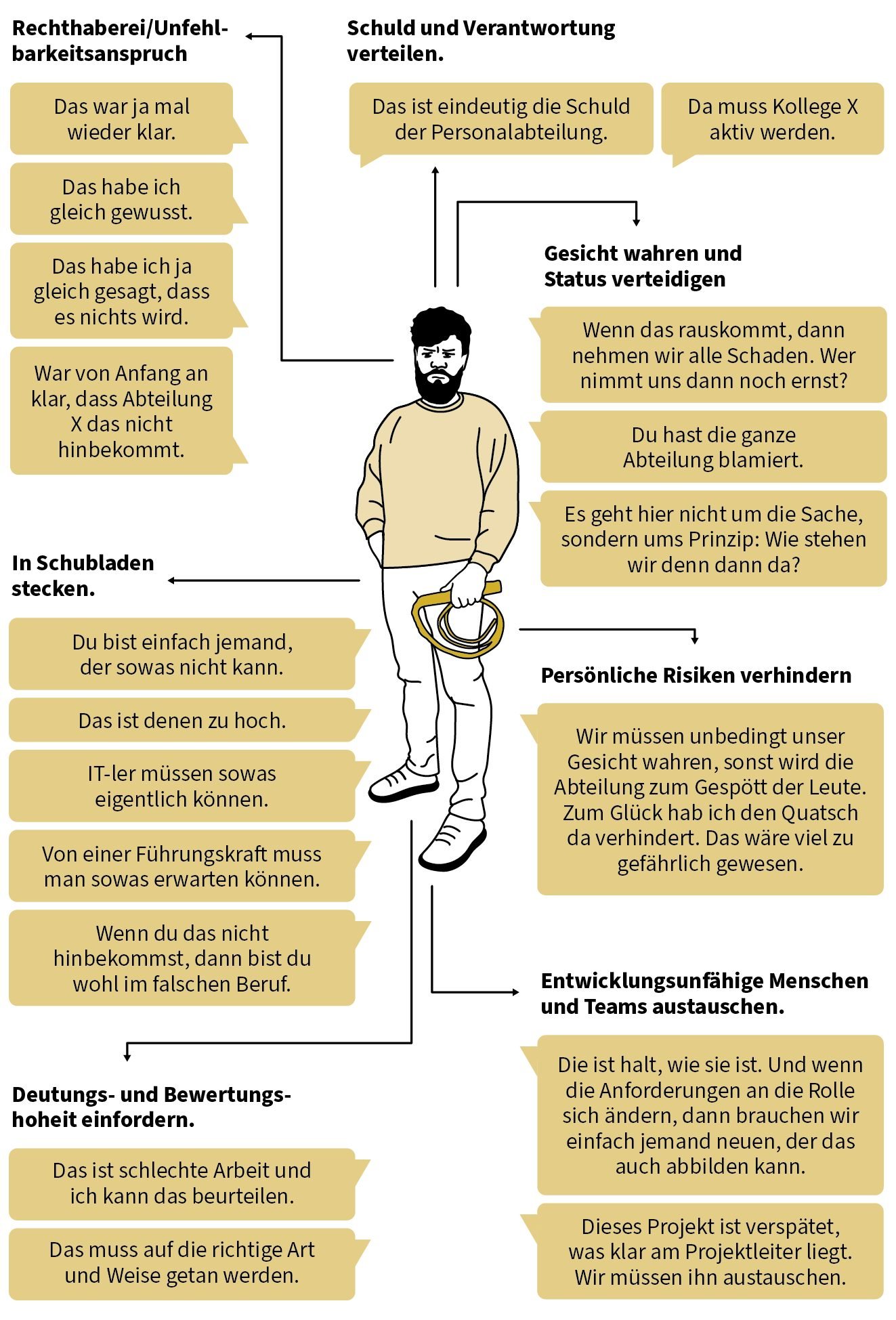 In der Mitte steht ein bärtiger Mann mit Peitsche in der Hand. Um ihn herum stehen typische Sätze aus der Schurkenrolle in Sprechblasen, geordnet nach Mustern: Rechthaberei und Unfehlbarkeitsanspruch („Das habe ich gleich gewusst“), Schuld und Verantwortung verteilen, Gesicht wahren und Status verteidigen, in Schubladen stecken, persönliche Risiken verhindern, Deutungs- und Bewertungshoheit einfordern („Das ist schlechte Arbeit und ich kann das beurteilen“) sowie entwicklungsunfähige Menschen austauschen.