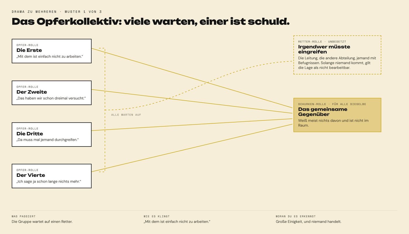 Vier Personen in der Opferrolle mit ihren Sätzen („Mit dem ist einfach nicht zu arbeiten“, „Das haben wir schon dreimal versucht“, „Da muss mal jemand durchgreifen“, „Ich sage ja schon lange nichts mehr“) sind mit Linien auf ein gemeinsames Gegenüber in der Schurkenrolle gerichtet, das nichts davon weiß und nicht im Raum ist. Eine gestrichelte Linie führt zu einer unbesetzten Retterrolle: Irgendwer müsste eingreifen. Darunter: Große Einigkeit, und niemand handelt.